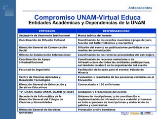 Entidades Académicas y Dependencias de la UNAM Compromiso UNAM-Virtual Educa Antecedentes Protección civil y bomberos Dirección General de Servicios Generales Sistema de inscripciones, y de coordinación e implementación de infraestructura material y humana en todo el proceso de inscripciones y elaboración de gafetes y constancias  Secretaría de Informática de la Dirección General del Colegio de Ciencias y Humanidades Grabación y Transmisión del evento TV–UNAM, Radio UNAM, CUAED (e ILCE) Convocatoria a 100 anfitriones Dirección General de Orientación y Servicios Educativos Evaluación y resultados de las ponencias recibidas en el Encuentro Centro de Ciencias Aplicadas y Desarrollo Tecnológico Facilitación de la sede para el evento: Palacio de Minería Facultad de Ingeniería Coordinación de recursos materiales y de infraestructura de todas las entidades participativas, así también colaboró en la organización del evento Coordinación de Apoyo Interinstitucional Coordinación de los rectores procedentes del extranjero Oficina de Colaboración Internacional Difusión del evento en publicaciones periódicas y en medios de comunicación  Dirección General de Comunicación Social Coordinación de los eventos musicales (grupo de jazz, función del Ballet folklórico y mariachis) Coordinación de Difusión Cultural Marco teórico del evento Secretaría de Desarrollo Institucional RESPONSABILIDAD ENTIDADES 