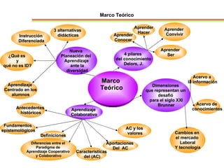 Marco Teórico Marco Teórico 4 pilares  del conocimiento Delors, J.  Dimensiones  que representan un  desafió  para el siglo XXI Brunner Aprendizaje  Colaborativo Nueva  Planeación del  Aprendizaje ante la diversidad Aprender  Ser Aprender  Convivir Aprender Hacer Aprender Conocer Instrucción Diferenciada 3 alternativas  didácticas ¿Qué es y qué no es ID? Aprendizaje  Centrado en los alumnos Fundamentos epistemológicos Antecedentes  históricos Definiciones Diferencias entre el  Paradigma de  Aprendizaje Cooperativo  y Colaborativo Características del (AC) AC y los valores Aportaciones  Del  AC Acervo a  la información Acervo de  conocimientos Cambios en  el mercado  Laboral Y tecnología 