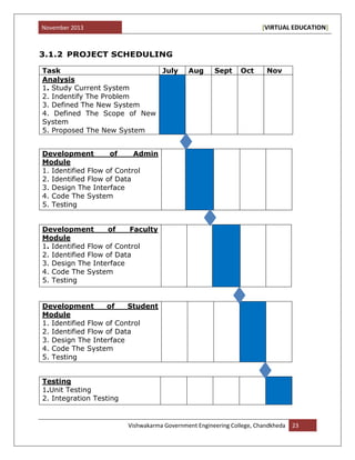 November 2013 [VIRTUAL EDUCATION]
Vishwakarma Government Engineering College, Chandkheda 23
3.1.2 PROJECT SCHEDULING
Task July Aug Sept Oct Nov
Analysis
1. Study Current System
2. Indentify The Problem
3. Defined The New System
4. Defined The Scope of New
System
5. Proposed The New System
Development of Admin
Module
1. Identified Flow of Control
2. Identified Flow of Data
3. Design The Interface
4. Code The System
5. Testing
Development of Faculty
Module
1. Identified Flow of Control
2. Identified Flow of Data
3. Design The Interface
4. Code The System
5. Testing
Development of Student
Module
1. Identified Flow of Control
2. Identified Flow of Data
3. Design The Interface
4. Code The System
5. Testing
Testing
1.Unit Testing
2. Integration Testing
 