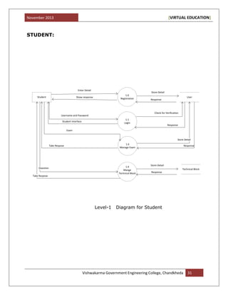 November 2013 [VIRTUAL EDUCATION]
Vishwakarma Government Engineering College, Chandkheda 31
STUDENT:
1.0
Registration
1.1
Login
1.4
Mange
Technical Block
1.6
Manage Exam
User
Check for Verification
Response
Store Detail
Response
Store Detail
Response
Technical Block
Store Detail
Response
Student
Username and Password
Student Interface
Enter Detail
Show response
Take Respose
Exam
Take Respose
Ouestion
Level-1 Diagram for Student
 