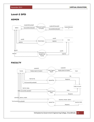 November 2013 [VIRTUAL EDUCATION]
Vishwakarma Government Engineering College, Chandkheda 32
Level-2 DFD
ADMIN
Admin
Allocate Student
To Faculty
studentID,facultyID
StudentAllocatio
n
studentID,facultyID
Successfully allocated
Successfully allocated
Check Status
userID User
reponse
reponse
Verification of
Student and
Faculty
userID
reponse
userID
reponse
userID
FACULTY
View Progress
Report
Upload files
Upload Lecture
Video
Faculty Exam
Upload Test
studentID studentID
Display report of studentDisplay report of student
Path for file
file Successfully uploaded
Path for Video
Video Successfully uploaded
questions, options, answer
Test Successfully uploaded
Folder at server
File
Video
Response
Response
Question Bank
Question, Answer, Option
Response
 