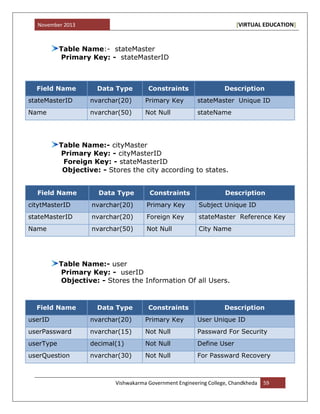 November 2013 [VIRTUAL EDUCATION]
Vishwakarma Government Engineering College, Chandkheda 59
Table Name:- stateMaster
Primary Key: - stateMasterID
Field Name Data Type Constraints Description
stateMasterID nvarchar(20) Primary Key stateMaster Unique ID
Name nvarchar(50) Not Null stateName
Table Name:- cityMaster
Primary Key: - cityMasterID
Foreign Key: - stateMasterID
Objective: - Stores the city according to states.
Field Name Data Type Constraints Description
citytMasterID nvarchar(20) Primary Key Subject Unique ID
stateMasterID nvarchar(20) Foreign Key stateMaster Reference Key
Name nvarchar(50) Not Null City Name
Table Name:- user
Primary Key: - userID
Objective: - Stores the Information Of all Users.
Field Name Data Type Constraints Description
userID nvarchar(20) Primary Key User Unique ID
userPassward nvarchar(15) Not Null Passward For Security
userType decimal(1) Not Null Define User
userQuestion nvarchar(30) Not Null For Passward Recovery
 