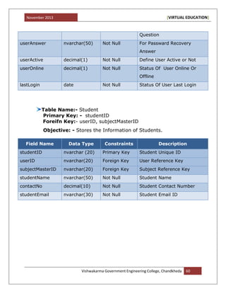 November 2013 [VIRTUAL EDUCATION]
Vishwakarma Government Engineering College, Chandkheda 60
Question
userAnswer nvarchar(50) Not Null For Passward Recovery
Answer
userActive decimal(1) Not Null Define User Active or Not
userOnline decimal(1) Not Null Status Of User Online Or
Offline
lastLogin date Not Null Status Of User Last Login
Table Name:- Student
Primary Key: - studentID
Foreifn Key:- userID, subjectMasterID
Objective: - Stores the Information of Students.
Field Name Data Type Constraints Description
studentID nvarchar (20) Primary Key Student Unique ID
userID nvarchar(20) Foreign Key User Reference Key
subjectMasterID nvarchar(20) Foreign Key Subject Reference Key
studentName nvarchar(50) Not Null Student Name
contactNo decimal(10) Not Null Student Contact Number
studentEmail nvarchar(30) Not Null Student Email ID
 