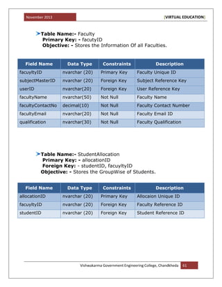 November 2013 [VIRTUAL EDUCATION]
Vishwakarma Government Engineering College, Chandkheda 61
Table Name:- Faculty
Primary Key: - facutyID
Objective: - Stores the Information Of all Faculties.
Field Name Data Type Constraints Description
facuyltyID nvarchar (20) Primary Key Faculty Unique ID
subjectMasterID nvarchar (20) Foreign Key Subject Reference Key
userID nvarchar(20) Foreign Key User Reference Key
facultyName nvarchar(50) Not Null Faculty Name
facultyContactNo decimal(10) Not Null Faculty Contact Number
facultyEmail nvarchar(20) Not Null Faculty Email ID
qualification nvarchar(30) Not Null Faculty Qualification
Table Name:- StudentAllocation
Primary Key: - allocationID
Foreign Key: - studentID, facuyltyID
Objective: - Stores the GroupWise of Students.
Field Name Data Type Constraints Description
allocationID nvarchar (20) Primary Key Allocaion Unique ID
facuyltyID nvarchar (20) Foreign Key Faculty Reference ID
studentID nvarchar (20) Foreign Key Student Reference ID
 