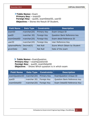November 2013 [VIRTUAL EDUCATION]
Vishwakarma Government Engineering College, Chandkheda 63
Table Name:- Exam
Primary Key: - examID
Foreign Key: - queID, examDetailID, userID
Objective: - Stores the Result Of Student.
Field Name Data Type Constraints Description
examID nvarchar(20) Primary Key Exam Unique ID
queID nvarchar 20) Foreign Key Question Bank Reference key
examDetailID nvarchar(20) Foreign Key Exam detail Reference ID
userID nvarchar(20) Foreign Key User Reference Key
optainedMarks Decimal(5) Not Null Score Which Obtain by Student
givenDate date Not Null Date of the exam
Table Name:- ExamQuestion
Primary Key: - examQuestionID
Foreign Key: - queID, examDetailID
Objective: - Shows Which question is in which exam
Field Name Data Type Constraints Description
examQuestionID nvarchar(20) Primary Key ExamQuestion Unique ID
queID nvarchar 20) Foreign Key Question Bank Reference key
examDetailID nvarchar(20) Foreign Key Exam DetailID Reference Key
 