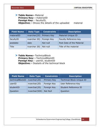 November 2013 [VIRTUAL EDUCATION]
Vishwakarma Government Engineering College, Chandkheda 64
Table Name:- Material
Primary Key: - materialID
Foreign Key: - facultyID,
Objective: - Shows the details of the uploaded material
Field Name Data Type Constraints Description
materailID nvarchar(20) Primary Key Material Unique ID
facultyID nvarchar 20) Foreign Key Faculty Reference key
postdate date Not null Post Date of the Material
Title nvarchar 20) Not null Title of the material
Table Name:- TechnicalBlock
Primary Key: - TechnicalBlockID
Foreign Key: - userID, studentID
Objective: - Deatails of the technical block
Field Name Data Type Constraints Description
technicalBlockID nvarchar(20) Primary Key Technical Block Unique ID
userID nvarchar(20) Foreign Key User Reference Key
studentID nvarchar(20) Foreign Key Student Reference ID
Question nvarchar(500) Not Null Question
 