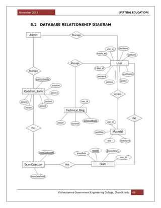 November 2013 [VIRTUAL EDUCATION]
Vishwakarma Government Engineering College, Chandkheda 66
5.2 DATABASE RELATIONSHIP DIAGRAM
 