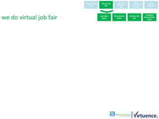 Virtual        Virtual
                         Virtual Trade    Virtual Job                                    Virtual
                                                           Education      Corporate
                             Show             Fair                                       Museum
                                                              Fair          Event




we do virtual job fair
                                                                                       Company
                                         Job-Sites      Recruitment    Vertical Job
                                                                                      Recruitment
                                           Event           Meet            fair
                                                                                         drive
 
