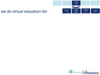 Virtual     Virtual
                               Virtual Trade   Virtual Job                           Virtual
                                                             Education   Corporate
                                   Show            Fair                              Museum
                                                                Fair       Event



                                                              Higher      Vertical

we do virtual education fair
                                               Education                             University
                                                             Education   Education
                                                 Event                                Events
                                                               Meet         fair
 