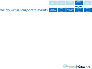Virtual        Virtual
                                 Virtual Trade   Virtual Job                               Virtual
                                                                Education      Corporate
                                     Show            Fair                                  Museum
                                                                   Fair          Event




we do virtual corporate events
                                                    Virtual                     Virtual     Virtual
                                   Virtual                     Virtual Brand
                                                  induction                    corporate    product
                                 Annual Meet                       Event
                                                    Event                        booth     launches
 