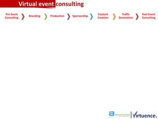 Virtual event consulting
Pre Event                                             Content      Traffic    Post Event
                Branding   Production   Sponsorship
Consulting                                            Creation   Generation   Consulting
 