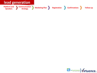 lead generation
Platform and   Communication
                               Marketing Plan   Registration   Confirmations   Follow-up
  Speakers        Strategy
 