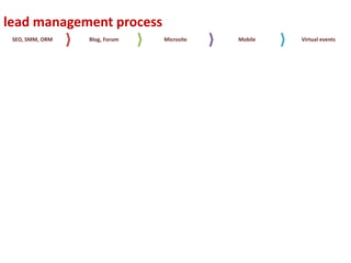 lead management process
 SEO, SMM, ORM   Blog, Forum   Microsite   Mobile   Virtual events
 