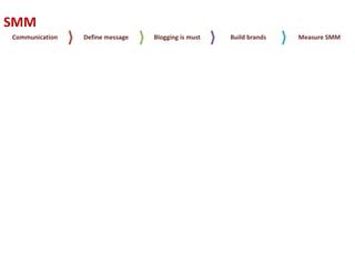 SMM
Communication   Define message   Blogging is must   Build brands   Measure SMM
 