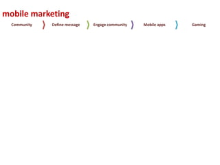 mobile marketing
  Community   Define message   Engage community   Mobile apps   Gaming
 
