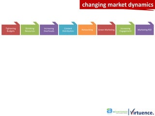 changing market dynamics


Tightening   Shrinking   Increasing     Content                                      Increasing
                                                     Networking   Green Marketing                 Marketing ROI
 Budgets     Resources   Overheads    Distribution                                  Engagement
 