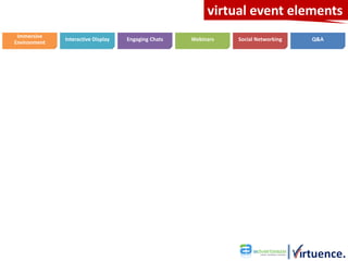 virtual event elements
 Immersive
              Interactive Display   Engaging Chats   Webinars   Social Networking   Q&A
Environment
 