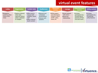 virtual event features
                                                                                 Resource                          Entertainment
     Lobby          Registration          Exhibit Halls        Auditorium                            Lounge                            Utility section
                                                                                  Centre                               Centre

•Navigation        •Capture relevant     •Offers tool to     •Relevant and    •White papers      •Social network   •increase           •Increase
 panels to other    visitor data          interact with       scheduled        and informative    with others       participation by    participation by
 areas of the       captured, before      exhibitor, booth    presentations    content in form   •Build new         introducing an      introducing
 show               visitor is allowed    staff              •Interact with    of PPT, video,     relationships     element of FUN      utility features
                    to navigate          •Offers relevant     speakers         audio, etc.                          into each event
                                          booth content
 