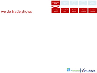 Virtual     Virtual
                    Virtual Trade   Virtual Job                            Virtual
                                                   Education   Corporate
                        Show            Fair                               Museum
                                                      Fair       Event




we do trade shows
                      Industry      Annual Trade    Product      Trade     Association
                       Specific        meet         specific   Promotion   Promotion
 