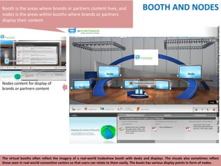 Booth is the areas where brands or partners content lives, and                            BOOTH AND NODES
nodes is the areas within booths where brands or partners
display their content




                                                                                                                                         Note: The virtual event design is inspired by one of the leading virtual event company.
                                                                   Node                                                Node


Nodes content for display of
                                                 Node
brands or partners content




The virtual booths often reflect the imagery of a real-world tradeshow booth with desks and displays. The visuals also sometimes reflect
those seen in real-world convention centers so that users can relate to them easily. The boots has various display points in form of nodes.
 