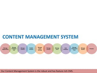 CONTENT MANAGEMENT SYSTEM
                 Manage                          Manage                                    Manage
   Manage                    Manage    Publish              Manage   Manage     User                  Manage
                Exhibition                        Event                                   Moderated            Preview
 Registration                Content   Content              promos    Users   Analytics               Booths
                   Hall                          Settings                                   Chat




Our Content Management System is the robust and has feature rich CMS.
 