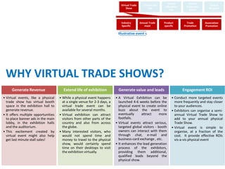 Virtual        Virtual
                                                                              Virtual Trade      Virtual Job                                  Virtual
                                                                                                                Education      Corporate
                                                                                  Show               Fair                                     Museum
                                                                                                                  Fair           Event



                                                                              Industry        Annual Trade     Product         Trade       Association
                                                                               Specific          meet          specific      Promotion     Promotion

                                                                            Illustrative event s




 WHY VIRTUAL TRADE SHOWS?
     Generate Revenue                  Extend life of exhibition            Generate value and leads                        Engagement ROI
• Virtual events, like a physical    • While a physical event happens      • A Virtual Exhibition can be             • Conduct more targeted events
  trade show has virtual booth         at a single venue for 2-3 days, a     launched 4-6 weeks before the             more frequently and stay closer
  space in the exhibition hall to      virtual trade event can be            physical event to create online           to your audiences.
  generate revenue.                    available for several months.         buzz about the event to                 • Exhibitors can organise a semi-
• It offers multiple opportunities   • Virtual exhibition can attract        eventually     attract      more          annual Virtual Trade Show to
  to place banner ads in the main      visitors from other parts of the      footfalls.                                add to your annual physical
  lobby, in the exhibition halls       country and also from across        • Virtual events attract serious,           Trade Show.
  and the auditorium.                  the globe.                            targeted global visitors - booth        • Virtual event is simple to
• This excitement created by         • Many interested visitors, who         owners can interact with them             organise, at a fraction of the
  virtual event might also help        would not spend time and              through chat, e-mail and                  cost. It provide effective ROIs
  get last minute stall sales!         money to travel to the physical       business-card exchange , etc.             vis-a-vis physical event
                                       show, would certainly spend         • It enhances the lead generation
                                       time on their desktops to visit       process of the exhibitors,
                                       the exhibition virtually.             providing them additional,
                                                                             qualified leads beyond the
                                                                             physical show.
 