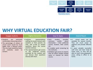 Virtual         Virtual
                                                                             Virtual Trade    Virtual Job                                   Virtual
                                                                                                              Education       Corporate
                                                                                 Show             Fair                                      Museum
                                                                                                                Fair            Event



                                                                                                              Higher           Vertical
                                                                                              Education                                    University
                                                                                                             Education        Education
                                                                                                Event                                       Events
                                                                                                               Meet              fair

                                                                                             Illustrative event s




 WHY VIRTUAL EDUCATION FAIR?
       Engage students                    Highly Interactive                      Easy To Apply                             Extend Reach
• Students     are     extremely    • Institute        representatives   • Each       student      provides         •A       virtual event can be
  comfortable interacting online.     staffing the booth interact with     summary         profile   about            available for several months.
• The percentage of visitors to       students or their parents via        themselves – their preferred               They are much easier to
  virtual event would be much         chat, and e-mail to answer           course, location, their scores             organise and provide effective
  higher than a physical event.       questions about the course           etc.                                       ROIs.
  Thus the leads would be hotter      and the institute.                 • It enables quick screening by            • It saves valuable counsellor
  and relatively easier to          • The representatives get access       the institutes.                            staff time and their hotel &
  convert.                            to the preferred courses           • Exhibitors get access to reports           travel costs, as they will be
                                      provided by the student and          that list which student posted             able to reach many geographic
                                      can discuss their questions          query or interest for which                areas, sitting in office or at
                                      directly with them.                  course.                                    home.
 