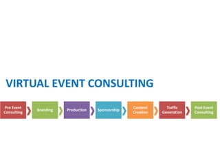 VIRTUAL EVENT CONSULTING
Pre Event                                          Content      Traffic    Post Event
             Branding   Production   Sponsorship
Consulting                                         Creation   Generation   Consulting
 