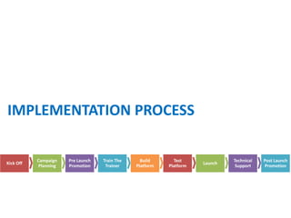 IMPLEMENTATION PROCESS

           Campaign   Pre Launch   Train The     Build      Test              Technical   Post Launch
Kick Off                                                             Launch
           Planning   Promotion     Trainer    Platform   Platform             Support    Promotion
 
