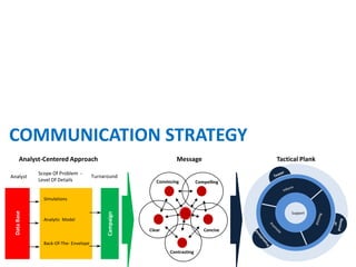 COMMUNICATION STRATEGY
      Analyst-Centered Approach                                     Message                 Tactical Plank
             Scope Of Problem -
Analyst                                Turnaround
             Level Of Details                              Convincing          Compelling


               Simulations
 Data Base




                                                                                                 Support
                                             Campaign




               Analytic Model

                                                        Clear                     Concise

               Back-Of-The- Envelope
                                                                 Contrasting
 