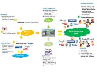 Engage customers

                                                                                                                 • Engage, interact, and
                                                                       Blogs and Forums                            promote with help of
                                                                                                                   Awards, Polls, Contests
                                                                      • Interact with audience
                                                                        on relevant blogs,                       • Incentivizes the
                                                                        forums, and                                customer to promote
Paid Ads                                                                communities                                and publicize
• Accomplish short-term                                               • SELL THE CONCEPT
  lead generation                                                                                           1    Engaged Customer
  objectives via paid ads.
                             1                                             ORM
                                 Paid Ads at Content Sites, Forum




 3 Personal Networks                       Banner                                                Social Networking
                                            Ads                                                         Sites

                                                                                                             2    Engaged Prospect

communities             2    Paid Ads at SNS
• Build communities on
                                                                            SEO
  Facebook, Orkut and
  other community                                                                                             Reach TG
  platforms.
                                                                                                             • Review sites
• Inside peeks, stories,
                                                                                                             • Local city sites
  gossips, etc
                                                                                                             • Engage, interact, and
                                                                                                               promote with help of
                             Community                              Optimizaion                                Awards, Polls, Contests
                                                                    • Reach out to people via
                                                                      SEO and SMO
                                                                    • Spreading content
                                                                      where it reaches the TG
                                                                      for them to engage with
                                                                      it.
 