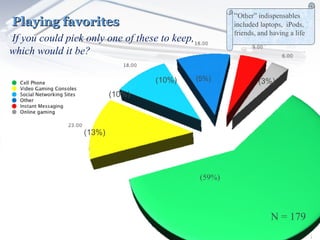 Playing favorites (59%) N = 179 If you could pick only one of these to keep, which would it be? (13%) (10%) (10%) (5%) (3%) “ Other” indispensables included laptops,  iPods, friends, and having a life 