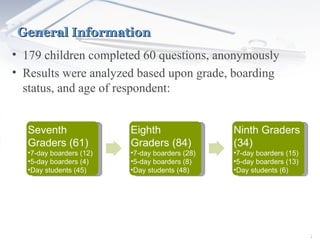 General Information 179 children completed 60 questions, anonymously Results were analyzed based upon grade, boarding status, and age of respondent: Seventh Graders (61) 7-day boarders (12) 5-day boarders (4) Day students (45) 12 year-olds (16) 13 year-olds (45) Eighth Graders (84) 7-day boarders (28) 5-day boarders (8) Day students (48) 13 year-olds (23) 14 year-olds (61) Ninth Graders (34) 7-day boarders (15) 5-day boarders (13) Day students (6) 14 year-olds (10) 15 year-olds (21) 16 year-olds (3) 