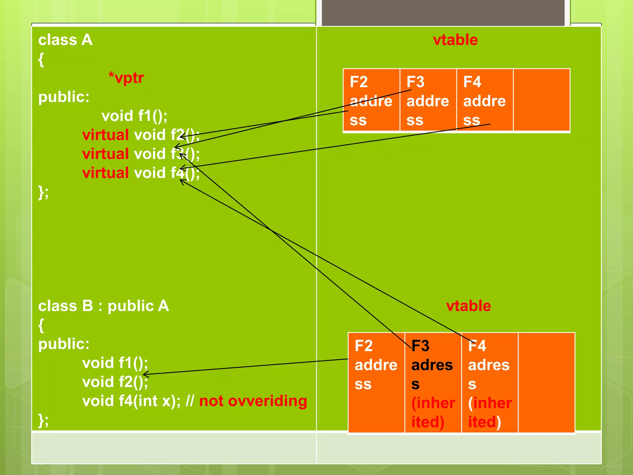 class A
{
*vptr
public:
void f1();
virtual void f2();
virtual void f3();
virtual void f4();
};
class B : public A
{
public:
void f1();
void f2();
void f4(int x); // not ovveriding
};
vtable
vtable
F2
addre
ss
F3
addre
ss
F4
addre
ss
F2
addre
ss
F3
adres
s
(inher
ited)
F4
adres
s
(inher
ited)
 