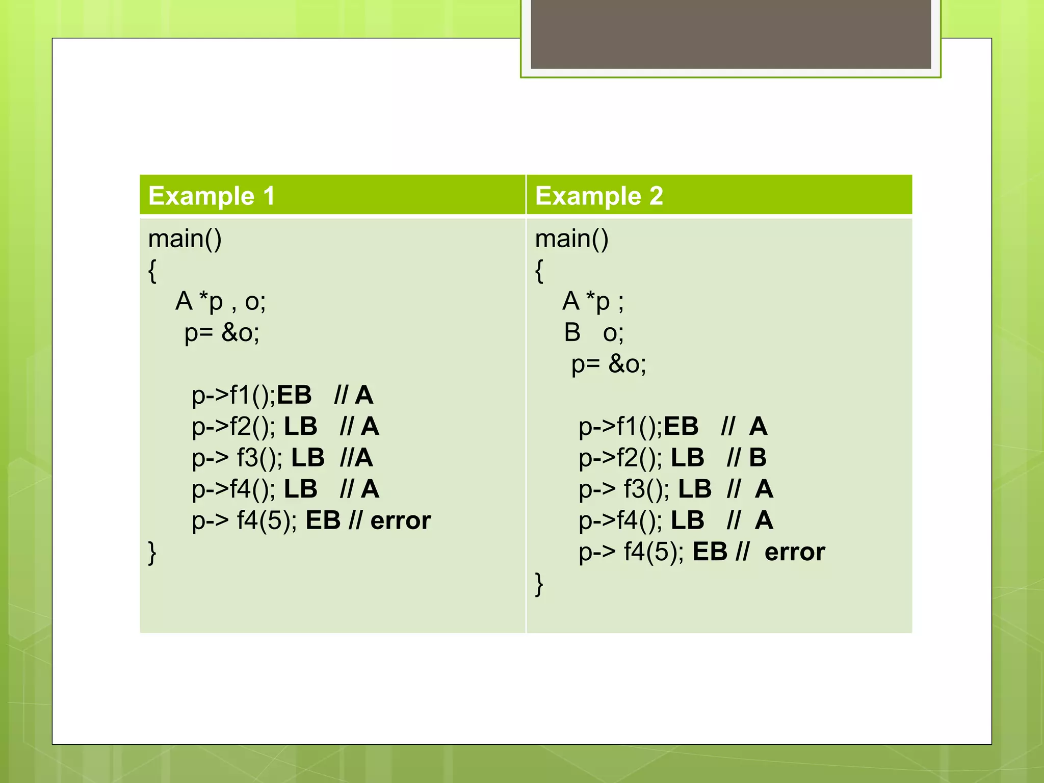 Example 1 Example 2
main()
{
A *p , o;
p= &o;
p->f1();EB // A
p->f2(); LB // A
p-> f3(); LB //A
p->f4(); LB // A
p-> f4(5); EB // error
}
main()
{
A *p ;
B o;
p= &o;
p->f1();EB // A
p->f2(); LB // B
p-> f3(); LB // A
p->f4(); LB // A
p-> f4(5); EB // error
}
 