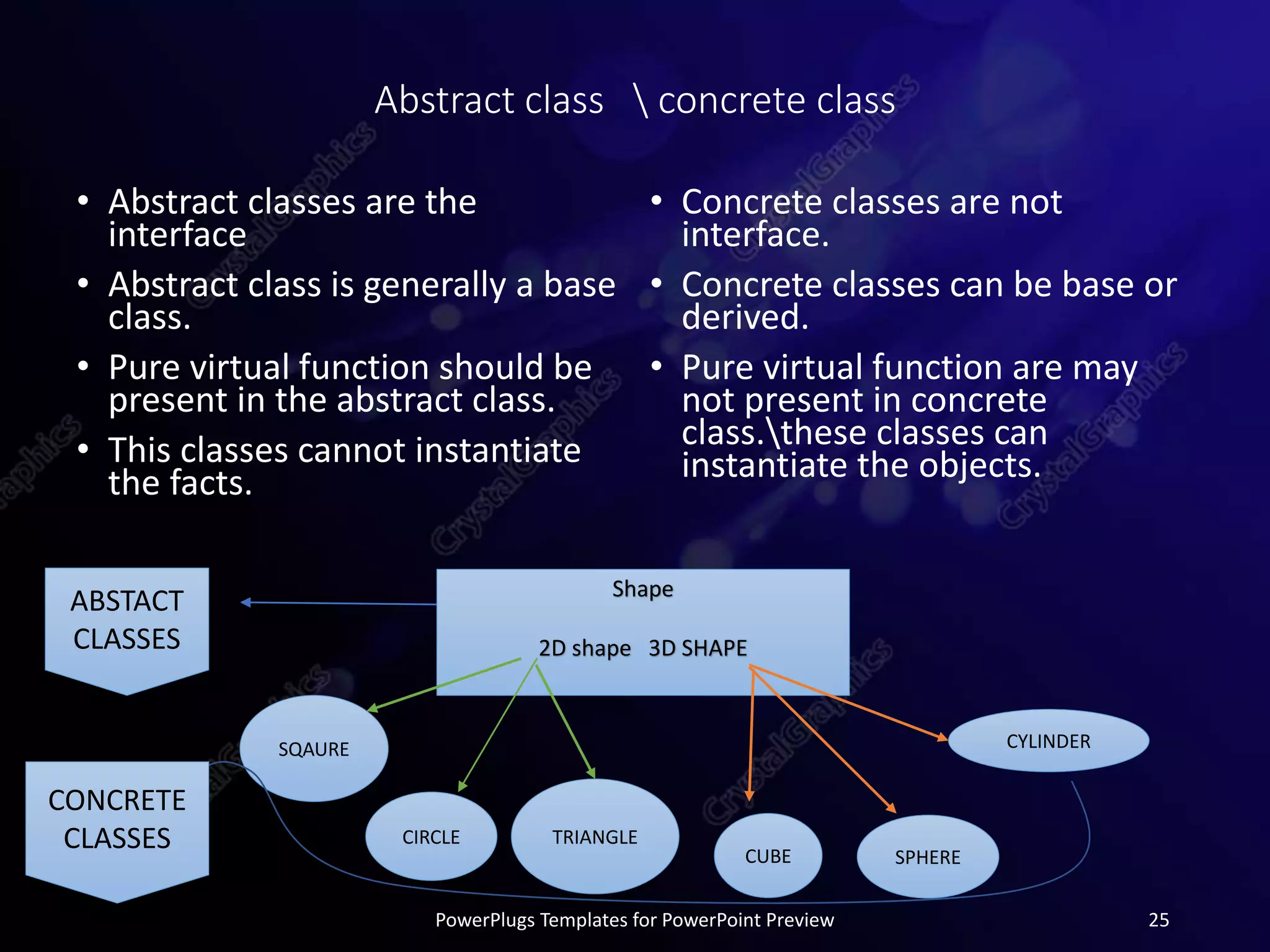 Abstract class  concrete class
• Concrete classes are not
interface.
• Concrete classes can be base or
derived.
• Pure virtual function are may
not present in concrete
class.these classes can
instantiate the objects.
PowerPlugs Templates for PowerPoint Preview 25
• Abstract classes are the
interface
• Abstract class is generally a base
class.
• Pure virtual function should be
present in the abstract class.
• This classes cannot instantiate
the facts.
Shape
2D shape 3D SHAPE
SQAURE
CIRCLE TRIANGLE
CUBE SPHERE
CYLINDER
ABSTACT
CLASSES
CONCRETE
CLASSES
 