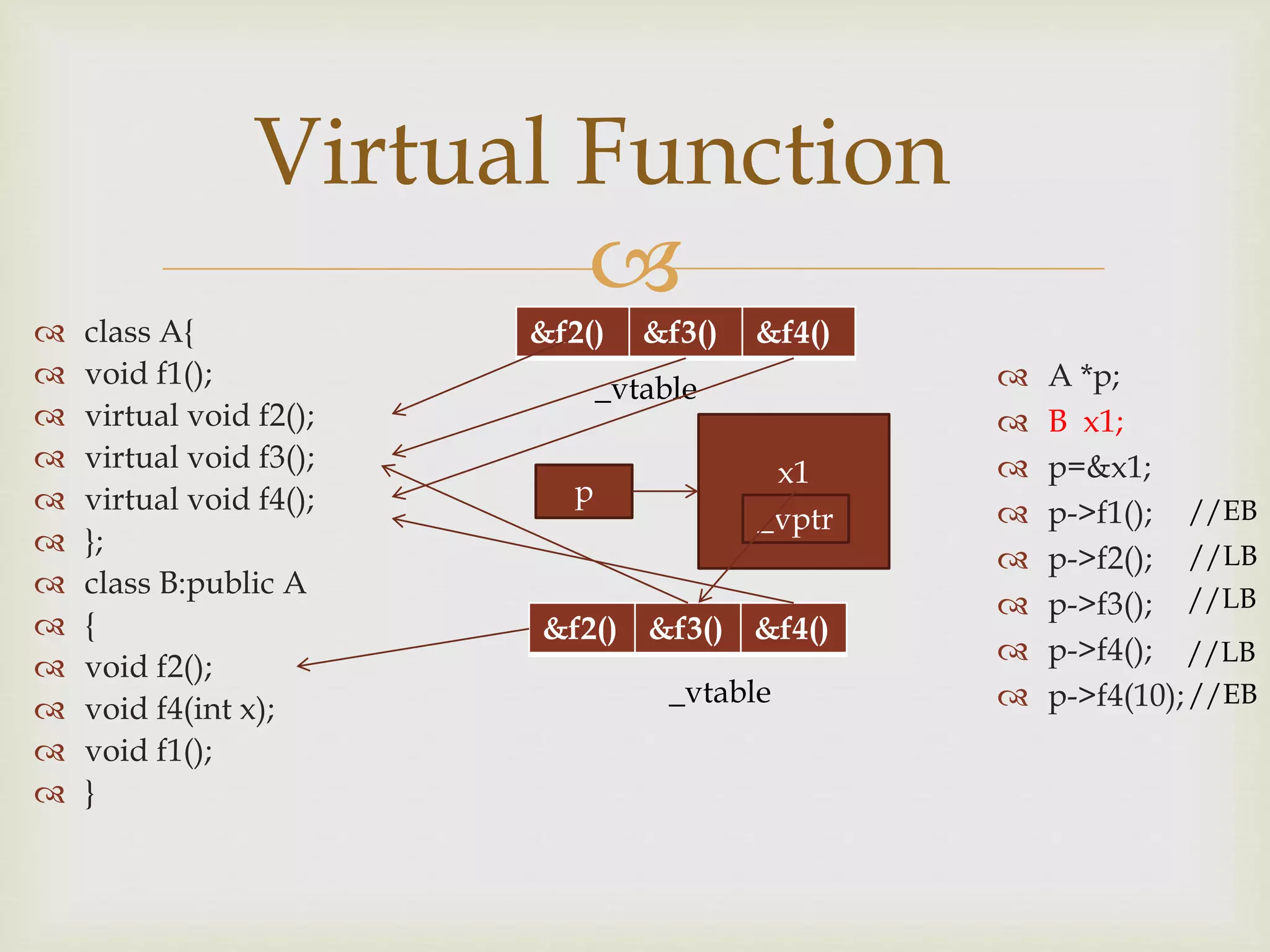 
 class A{
 void f1();
 virtual void f2();
 virtual void f3();
 virtual void f4();
 };
 class B:public A
 {
 void f2();
 void f4(int x);
 void f1();
 }
Virtual Function
&f2() &f3() &f4()
_vtable
&f2() &f3() &f4()
_vtable
 A *p;
 B x1;
 p=&x1;
 p->f1();
 p->f2();
 p->f3();
 p->f4();
 p->f4(10);
//EB
//EB
//LB
//LB
//LB
p
x1
_vptr
 