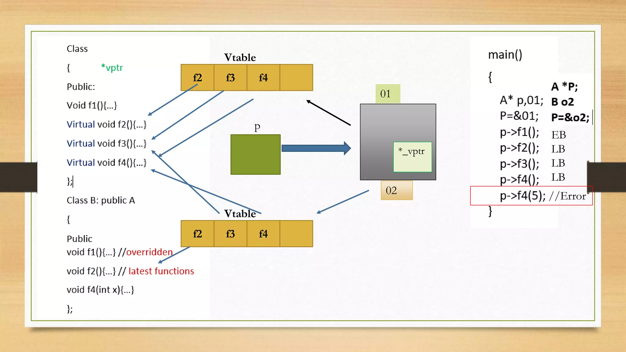 f2 f3 f4
Vtable
f2 f3 f4
Vtable
p
*_vptr
01
02 //Error
EB
LB
LB
LB
 