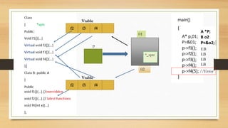 f2 f3 f4
Vtable
f2 f3 f4
Vtable
p
*_vptr
01
02 //Error
EB
LB
LB
LB
 