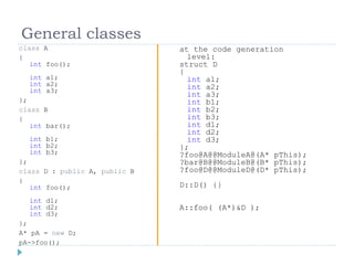 General classes
class A                        at the code generation
{                                level:
   int foo();                  struct D
                               {
  int a1;                        int a1;
  int a2;                        int a2;
  int a3;
                                 int a3;
};                               int b1;
class B                          int b2;
{                                int b3;
   int bar();                    int d1;
                                 int d2;
  int b1;                        int d3;
  int b2;                      };
  int b3;                      ?foo@A@@ModuleA@(A* pThis);
};                             ?bar@B@@ModuleB@(B* pThis);
class D : public A, public B   ?foo@D@@ModuleD@(D* pThis);
{
   int foo();                  D::D() {}
  int d1;
  int d2;                      A::foo( (A*)&D );
  int d3;
};
A* pA = new D;
pA->foo();
 
