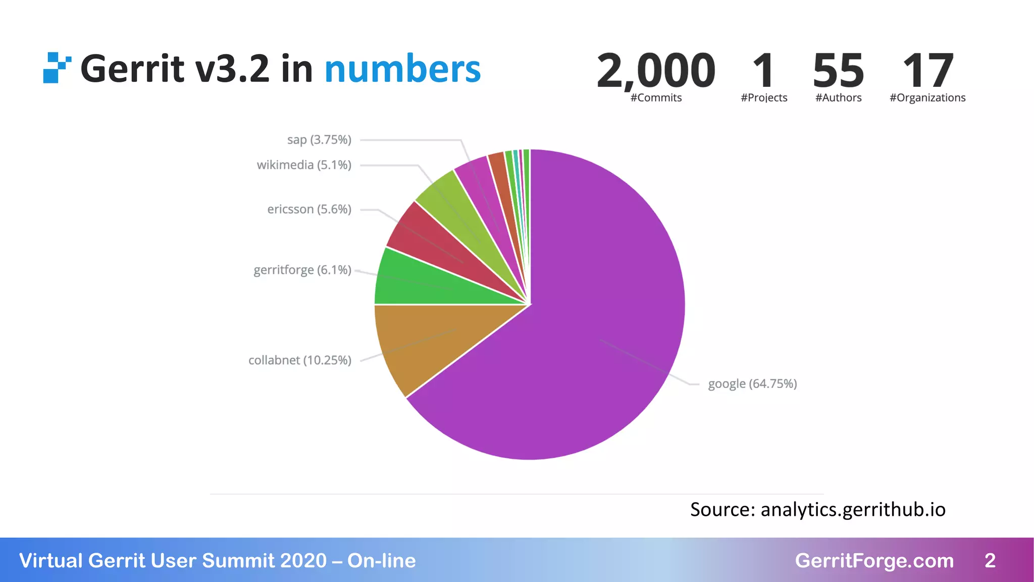 2Virtual Gerrit User Summit 2020 – On-line GerritForge.com 2
Gerrit v3.2 in numbers
Source: analytics.gerrithub.io
 