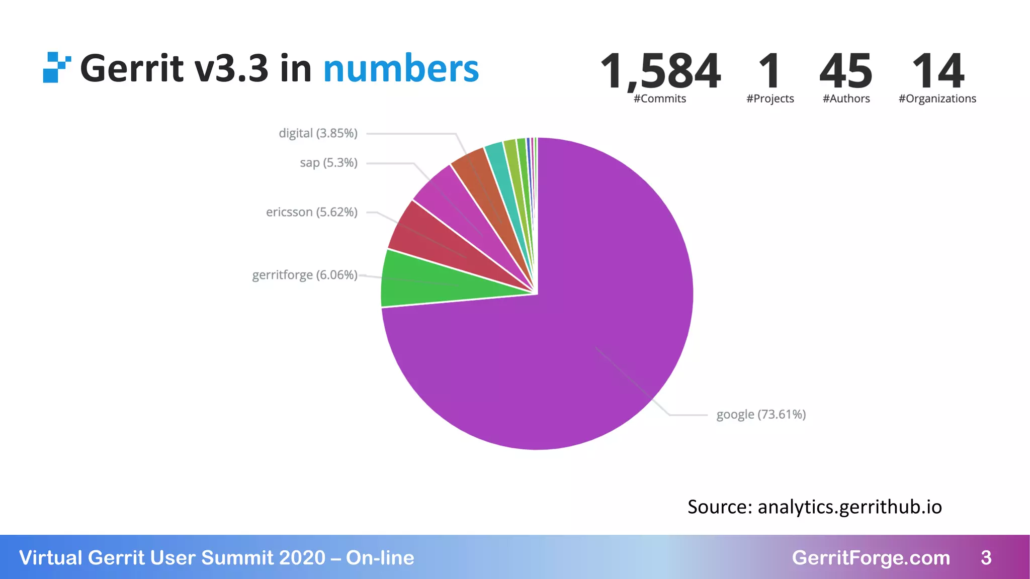 3Virtual Gerrit User Summit 2020 – On-line GerritForge.com 3
Gerrit v3.3 in numbers
Source: analytics.gerrithub.io
 