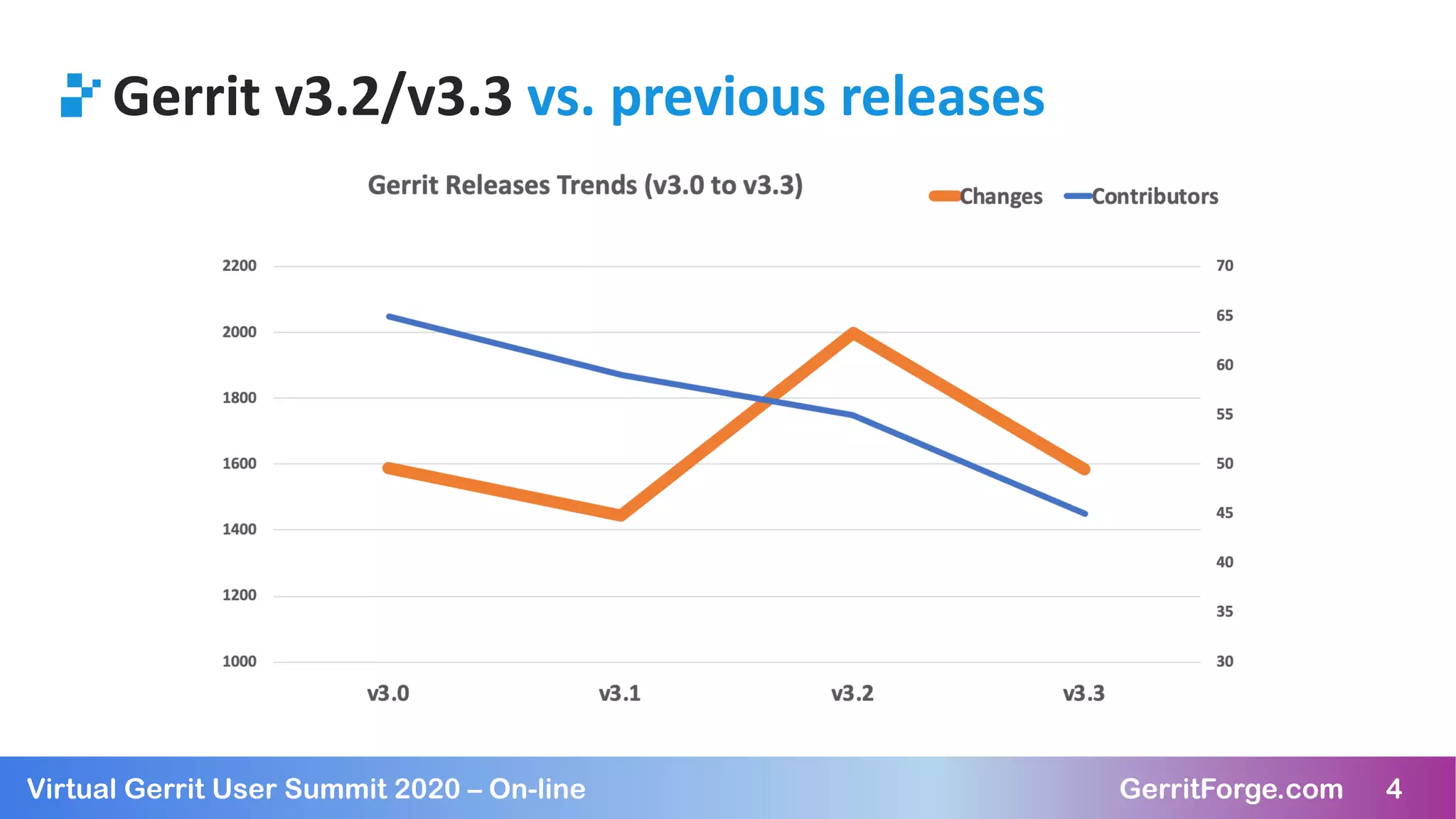 4Virtual Gerrit User Summit 2020 – On-line GerritForge.com 4
Gerrit v3.2/v3.3 vs. previous releases
 
