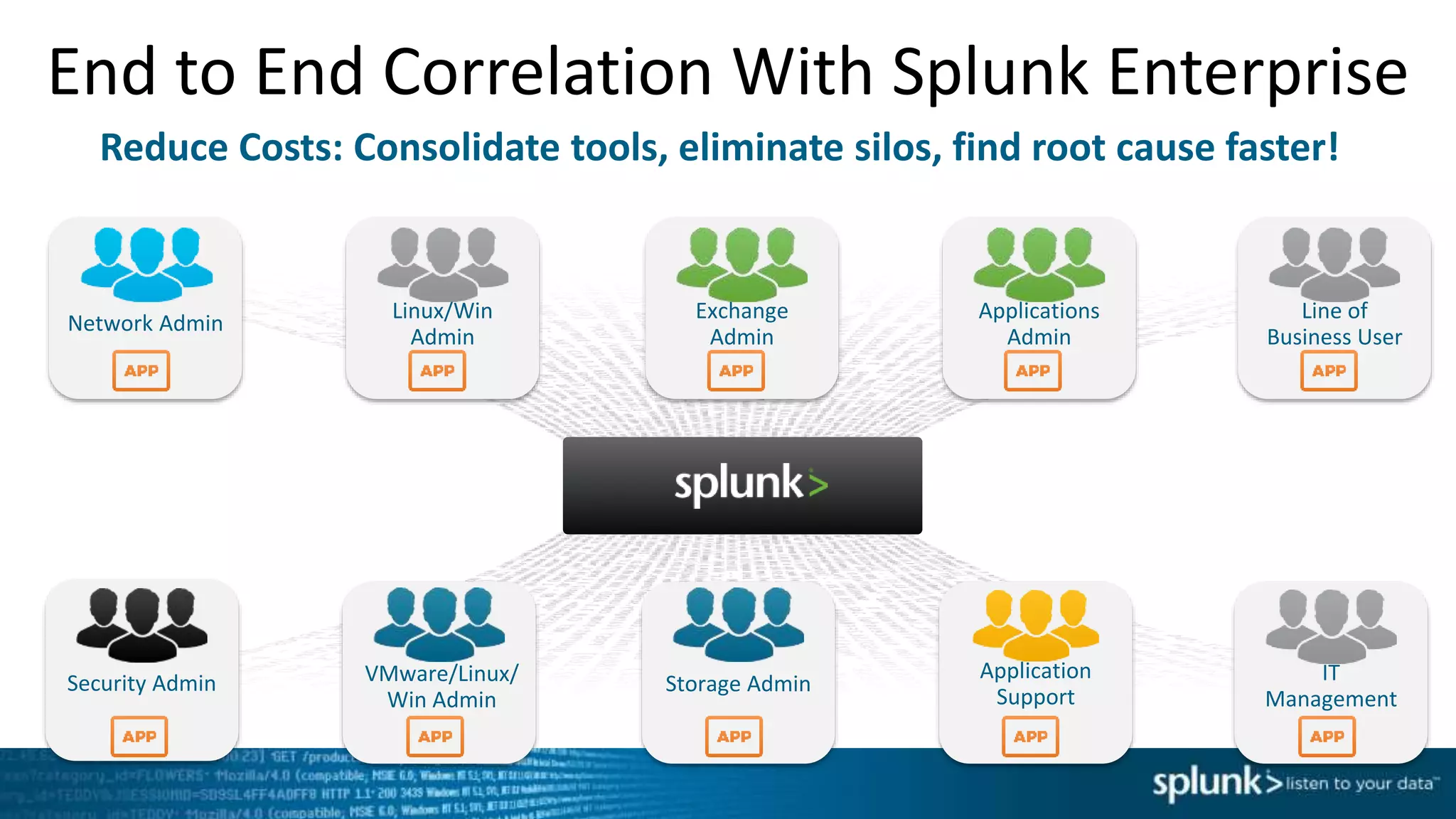 End to End Correlation With Splunk Enterprise
Reduce Costs: Consolidate tools, eliminate silos, find root cause faster!
Exchange
Admin
Linux/Win
Admin
Network Admin
Applications
Admin
Line of
Business User
Application
Support
VMware/Linux/
Win Admin
Security Admin Storage Admin IT
Management
 