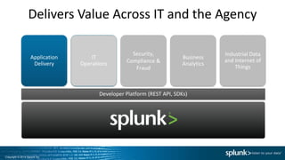 IT
Operations
Security,
Compliance &
Fraud
Application
Delivery
Developer Platform (REST API, SDKs)
Business
Analytics
Industrial Data
and Internet of
Things
Delivers Value Across IT and the Agency
Copyright © 2014 Splunk Inc.
 