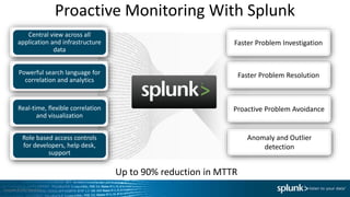 Proactive Monitoring With Splunk
Up to 90% reduction in MTTR
Faster Problem Investigation
Faster Problem Resolution
Proactive Problem Avoidance
Anomaly and Outlier
detection
Central view across all
application and infrastructure
data
Role based access controls
for developers, help desk,
support
Powerful search language for
correlation and analytics
Real-time, flexible correlation
and visualization
Copyright © 2014 Splunk Inc.
 