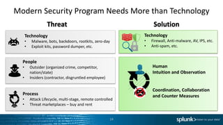 Modern Security Program Needs More than Technology
14
People
• Outsider (organized crime, competitor,
nation/state)
• Insiders (contractor, disgruntled employee)
Technology
• Malware, bots, backdoors, rootkits, zero-day
• Exploit kits, password dumper, etc.
Threat
Technology
• Firewall, Anti-malware, AV, IPS, etc.
• Anti-spam, etc.
Solution
Process
• Attack Lifecycle, multi-stage, remote controlled
• Threat marketplaces – buy and rent
Human
Intuition and Observation
Coordination, Collaboration
and Counter Measures
 
