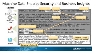 Machine Data Enables Security and Business Insights
18
Order ID
Customer’s Tweet
Time Waiting On Hold
Product ID
Company’s Twitter ID
Order ID
Customer ID
Twitter ID
Customer ID
Customer ID
Twitter
Care IVR
Middleware
Error
Order Processing
Sources
 