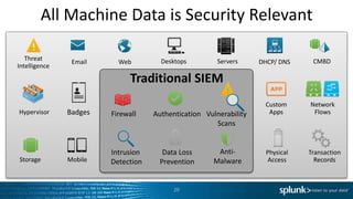 Servers
Storage
DesktopsEmail Web
Transaction
Records
Network
Flows
DHCP/ DNS
Hypervisor
Custom
Apps
Physical
Access
Badges
Threat
Intelligence
Mobile
CMBD
Intrusion
Detection
Firewall
Data Loss
Prevention
Anti-
Malware
Vulnerability
Scans
Authentication
20
All Machine Data is Security Relevant
Traditional SIEM
 