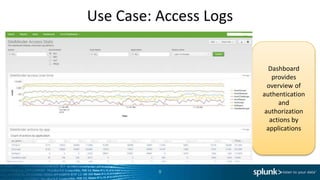 Use Case: Access Logs
8
Insert Screenshot – can be dashboard, report, etc. Can add
as many as needed to explain how you’re using Splunk
Dashboard
provides
overview of
authentication
and
authorization
actions by
applications
 